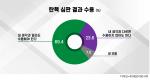  69.4%  źٽ 롦ִ 42.7%,  34.1%